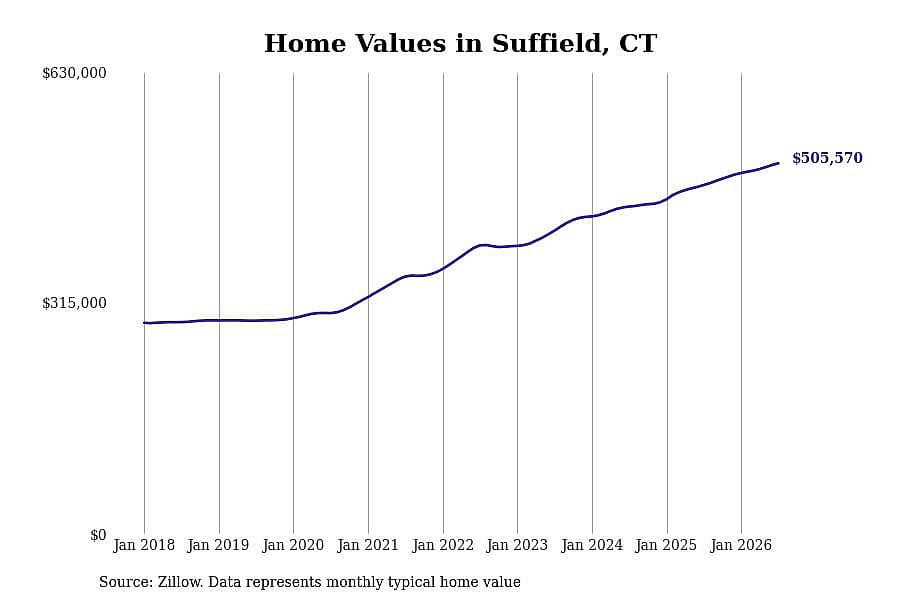 #13. Suffield, CT