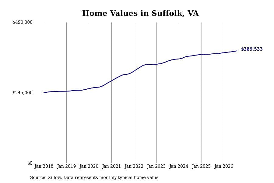 #23. Suffolk, VA
