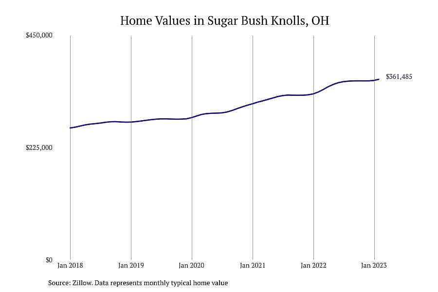 #6. Sugar Bush Knolls, OH