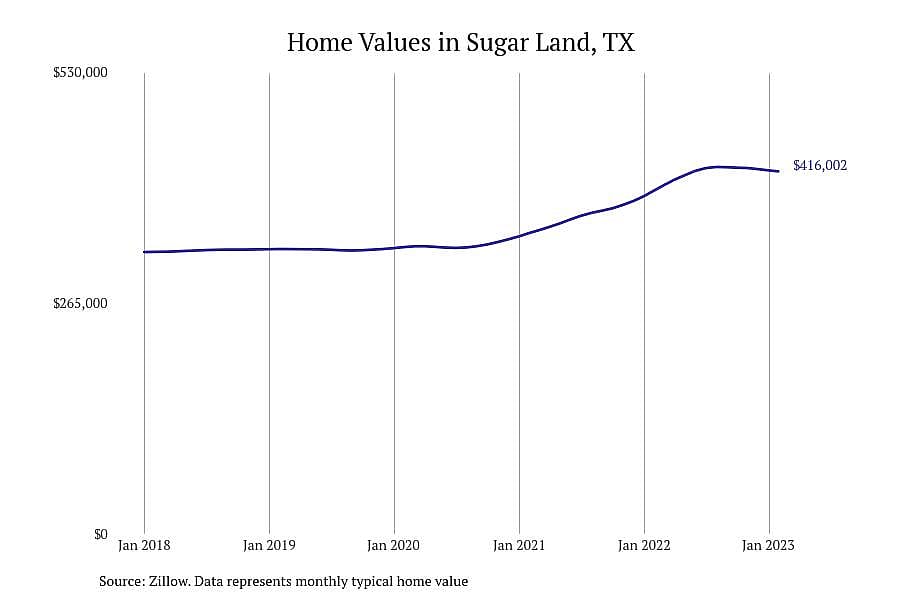 #17. Sugar Land, TX