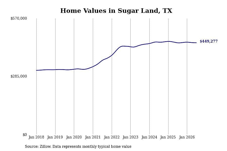 #11. Sugar Land, TX