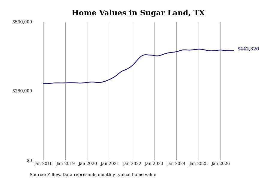 #11. Sugar Land, TX