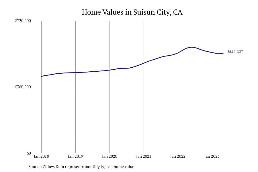 #5. Suisun City, CA
