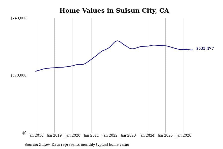 #5. Suisun City, CA