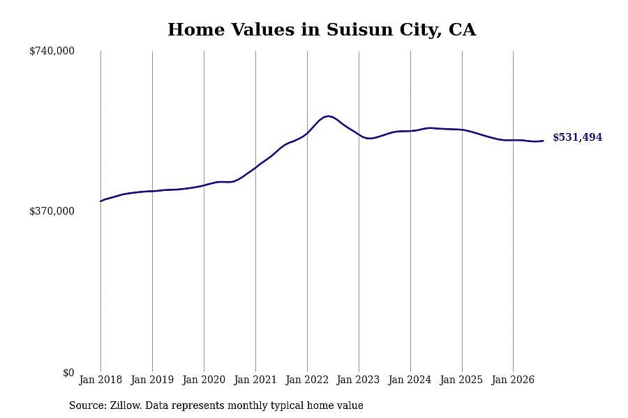 #5. Suisun City, CA