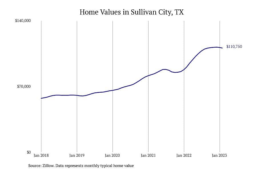 #28. Sullivan City, TX