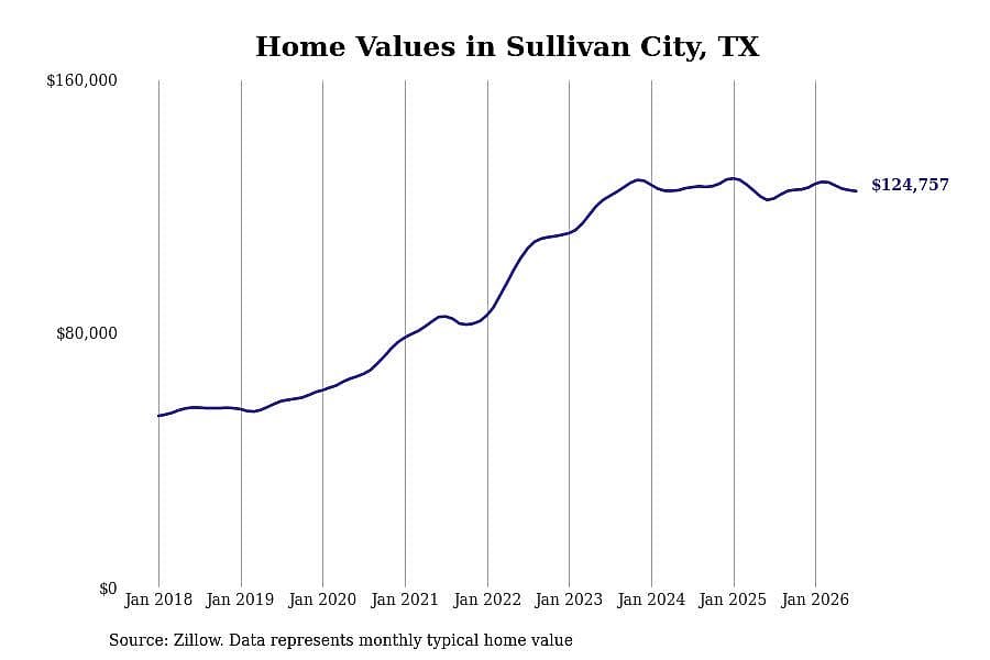 #16. Sullivan City, TX