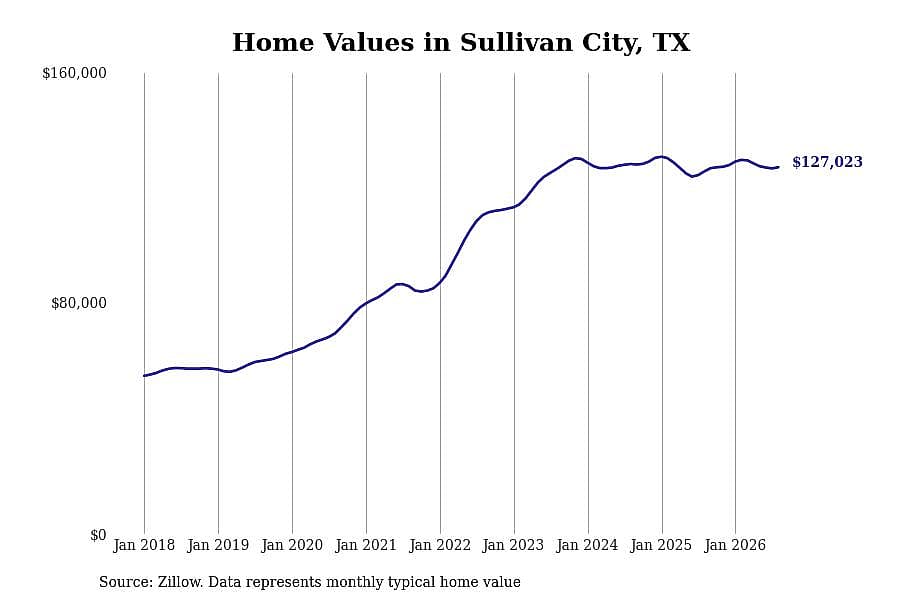 #17. Sullivan City, TX