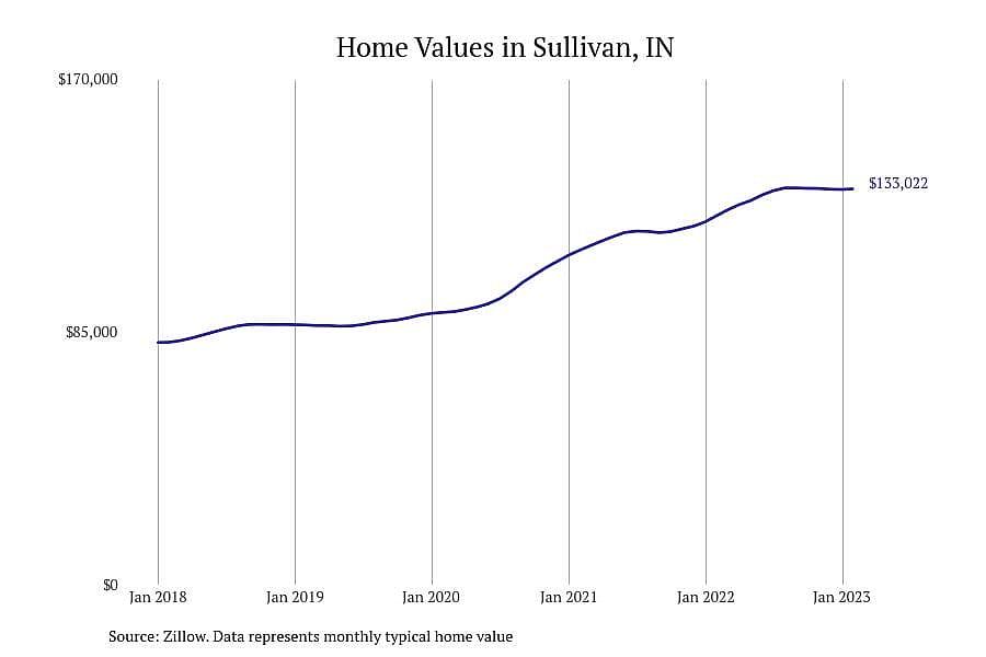 #16. Sullivan, IN