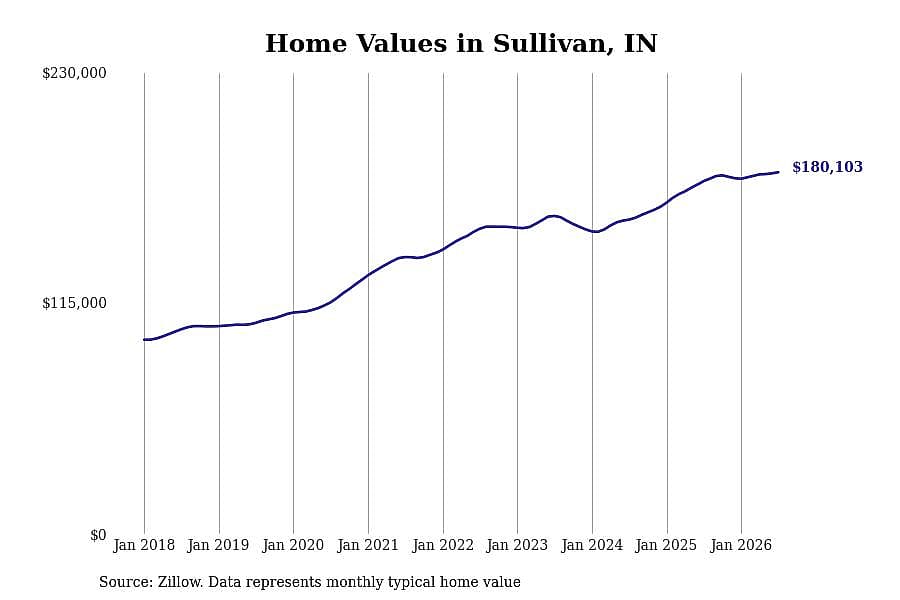 #14. Sullivan, IN