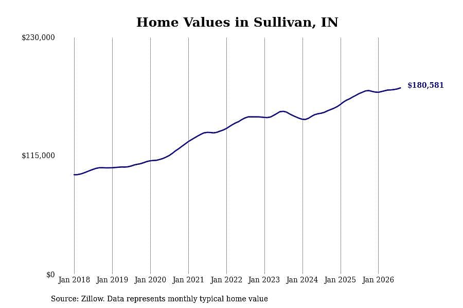#20. Sullivan, IN