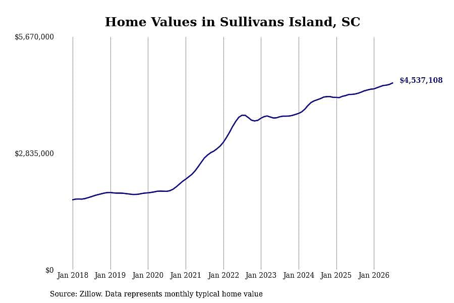 #1. Sullivans Island, SC