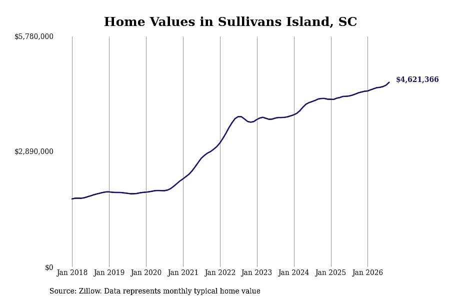 #1. Sullivans Island