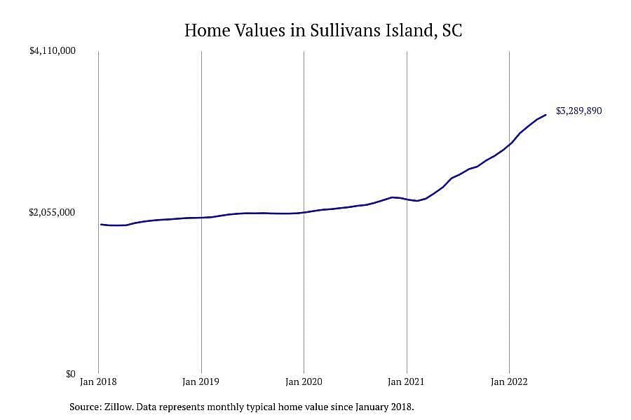 South Carolina: Sullivans Island