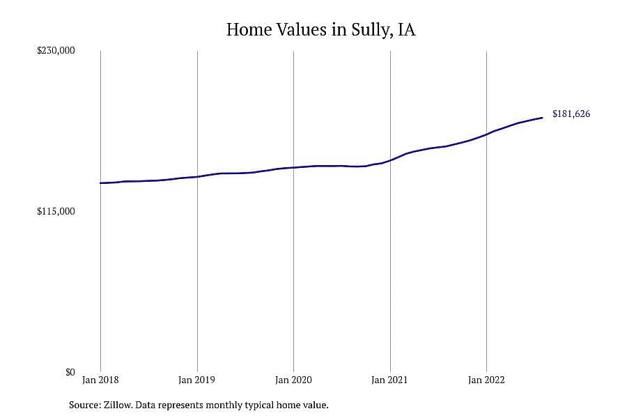 #5. Sully, IA