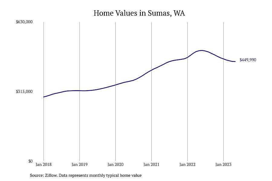 #14. Sumas, WA