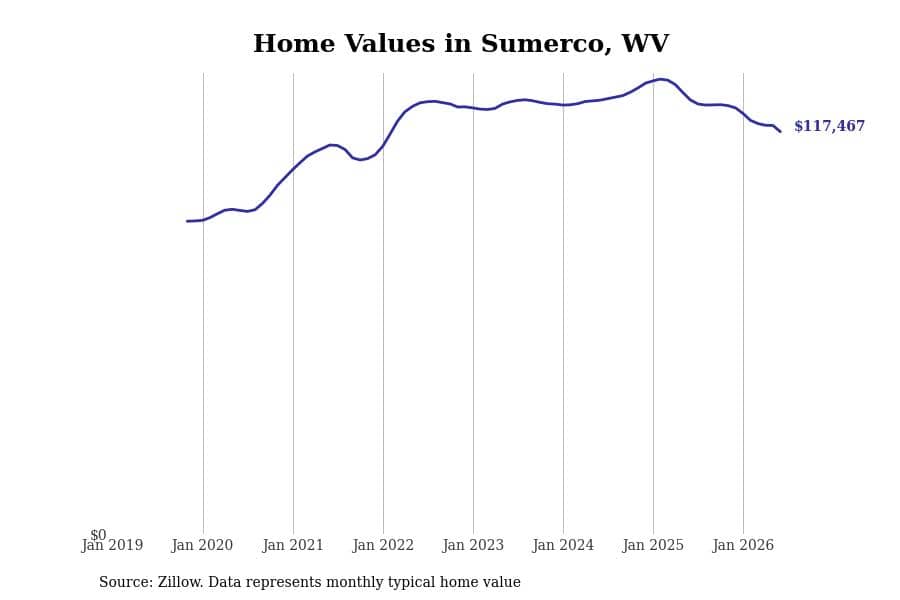 #30. Sumerco, WV