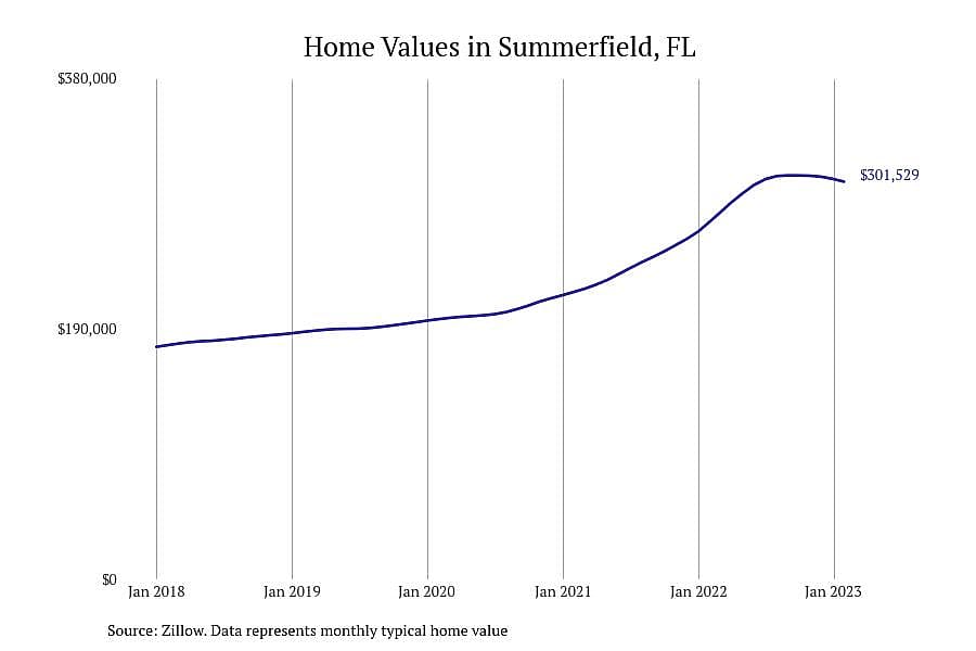 #4. Summerfield, FL