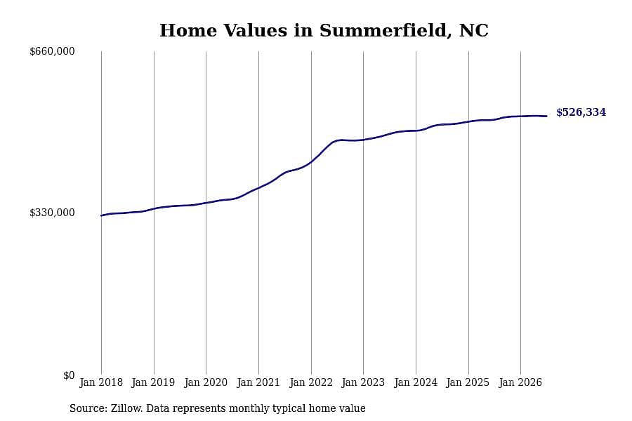 #2. Summerfield, NC