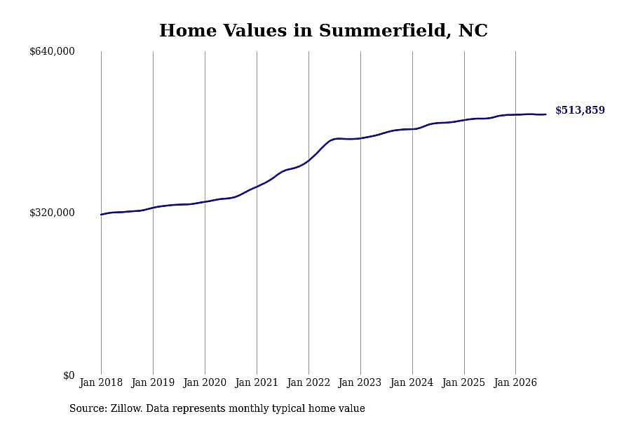 #18. Summerfield, NC