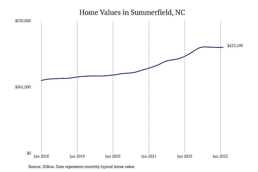 #2. Summerfield, NC