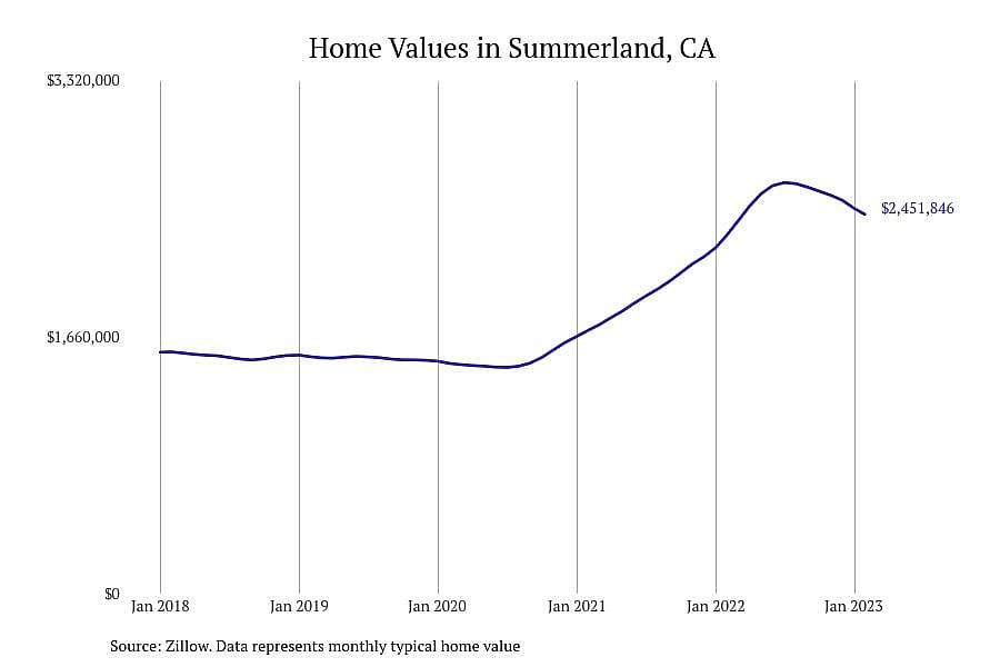 #2. Summerland, CA