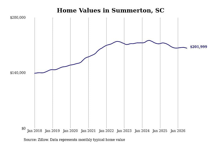 #10. Summerton, SC