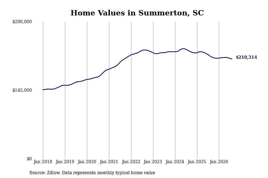 #10. Summerton, SC