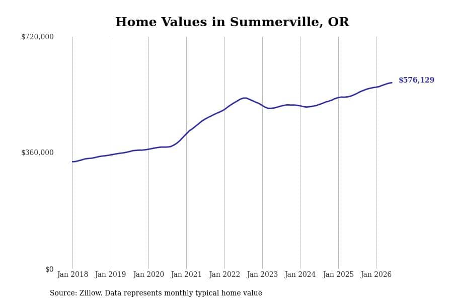 #3. Summerville