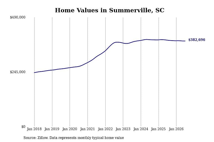 #27. Summerville, SC