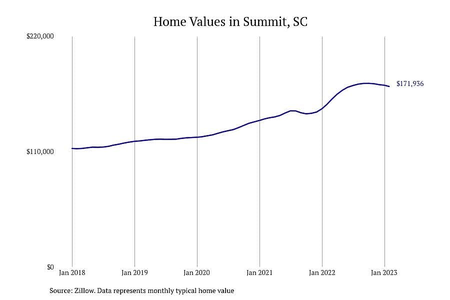 #20. Summit, SC