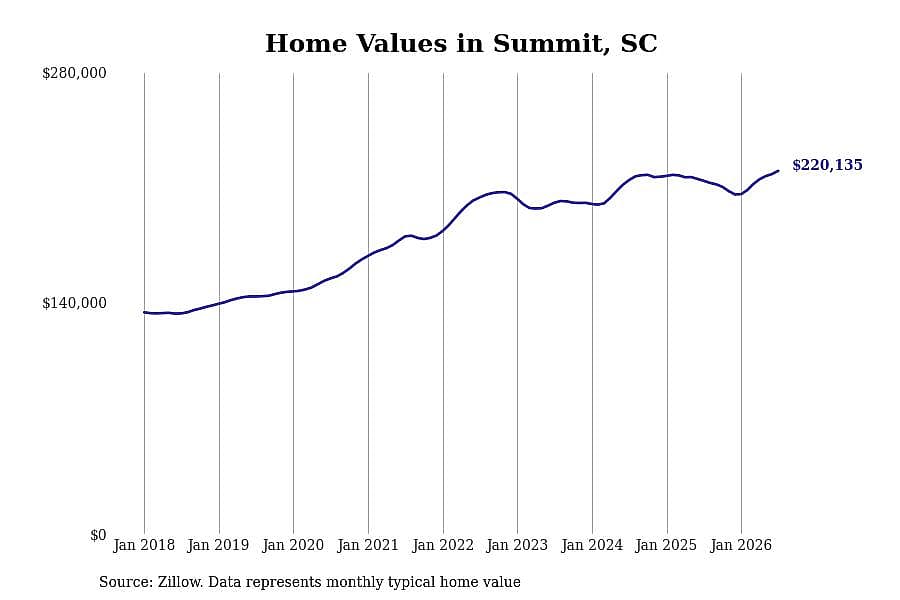#12. Summit, SC