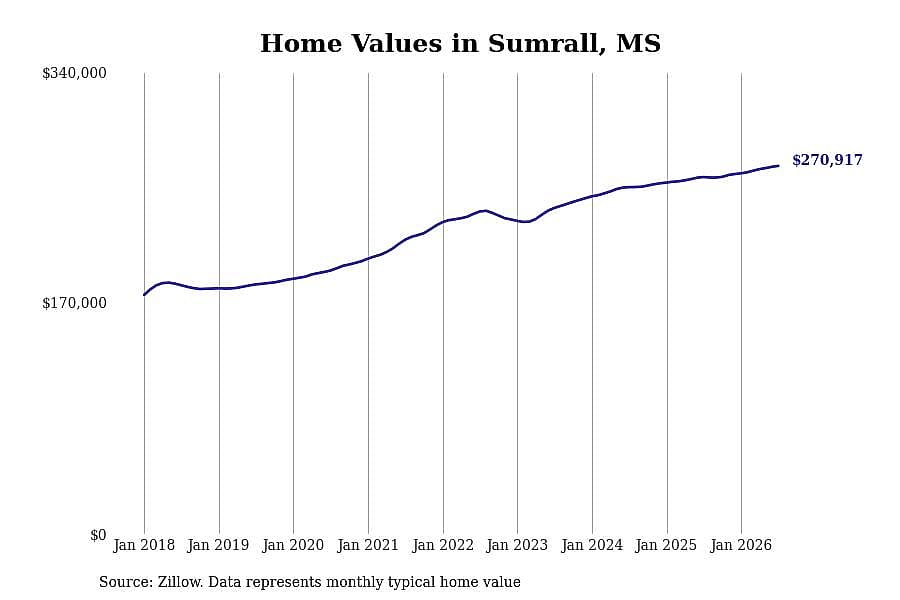 #17. Sumrall