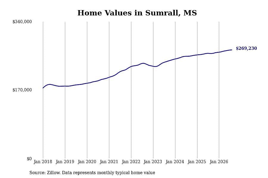 #17. Sumrall