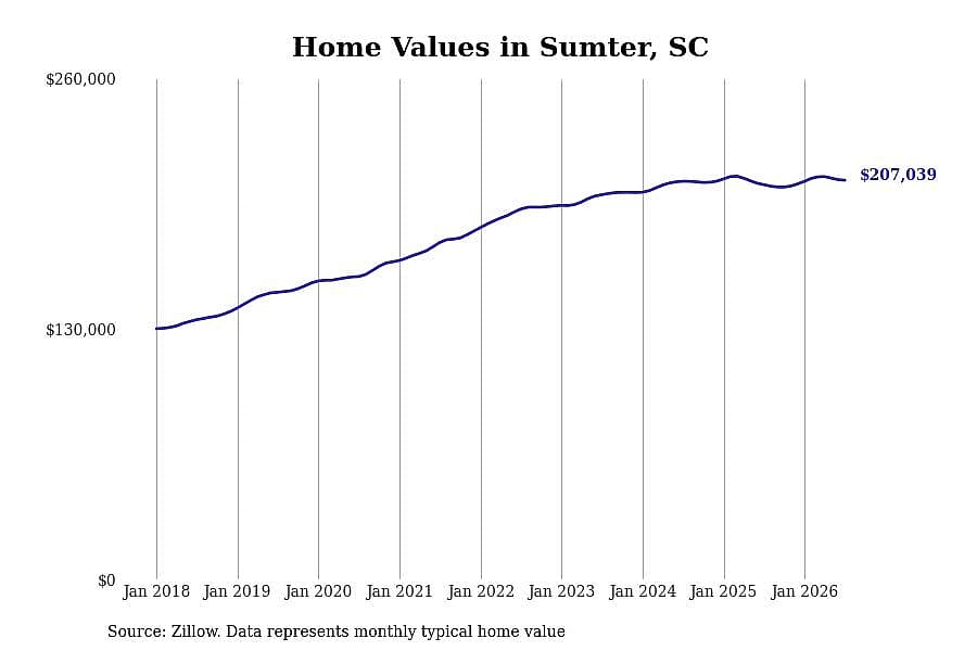 #3. Sumter, SC