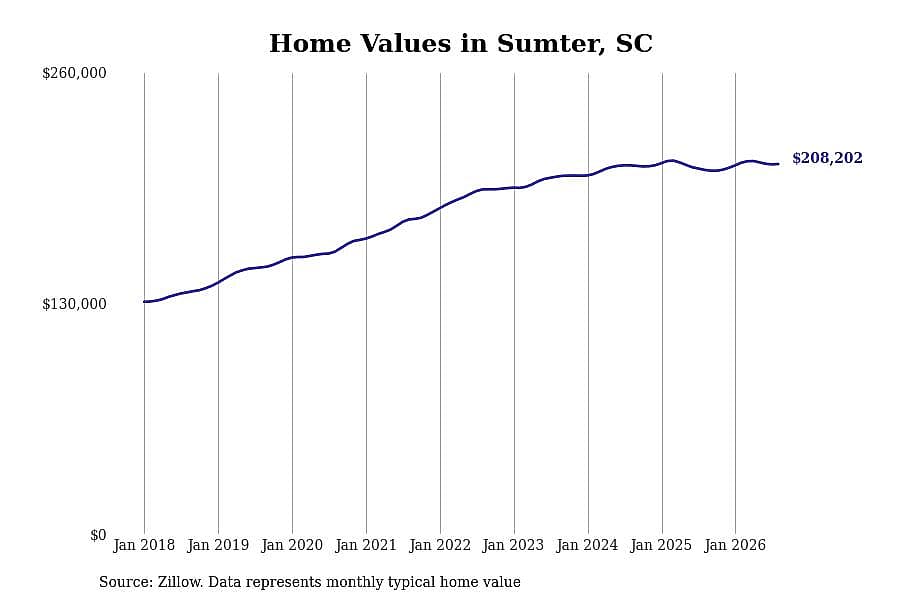#4. Sumter, SC