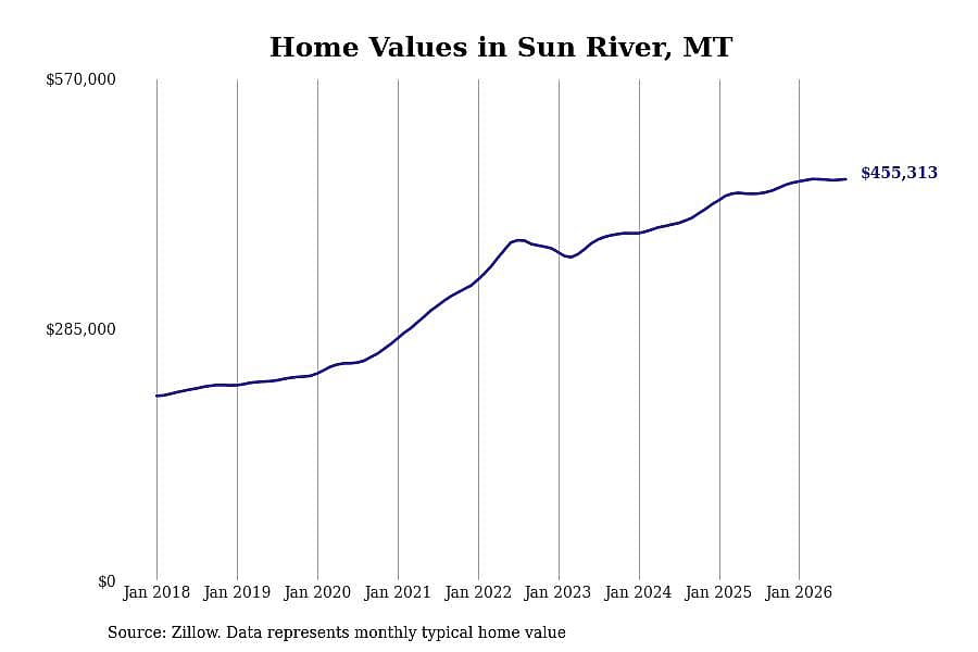 #3. Sun River, MT