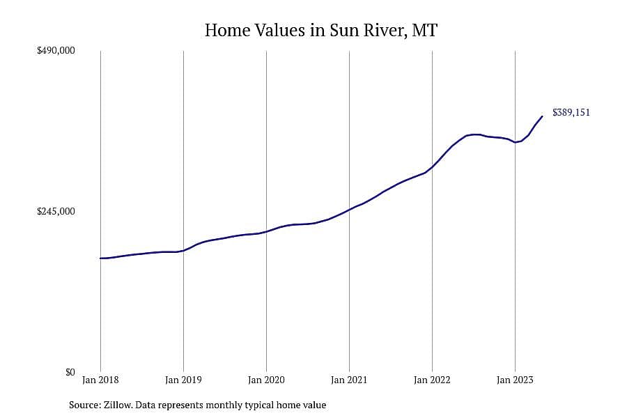 #5. Sun River, MT