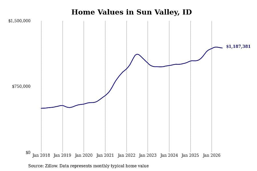 #2. Sun Valley