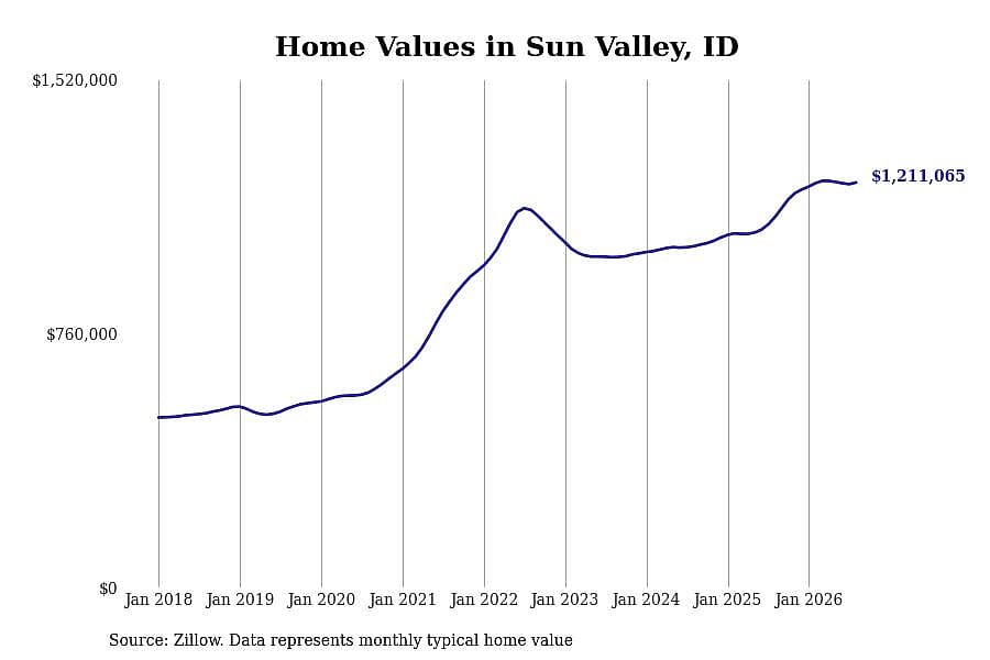 #2. Sun Valley