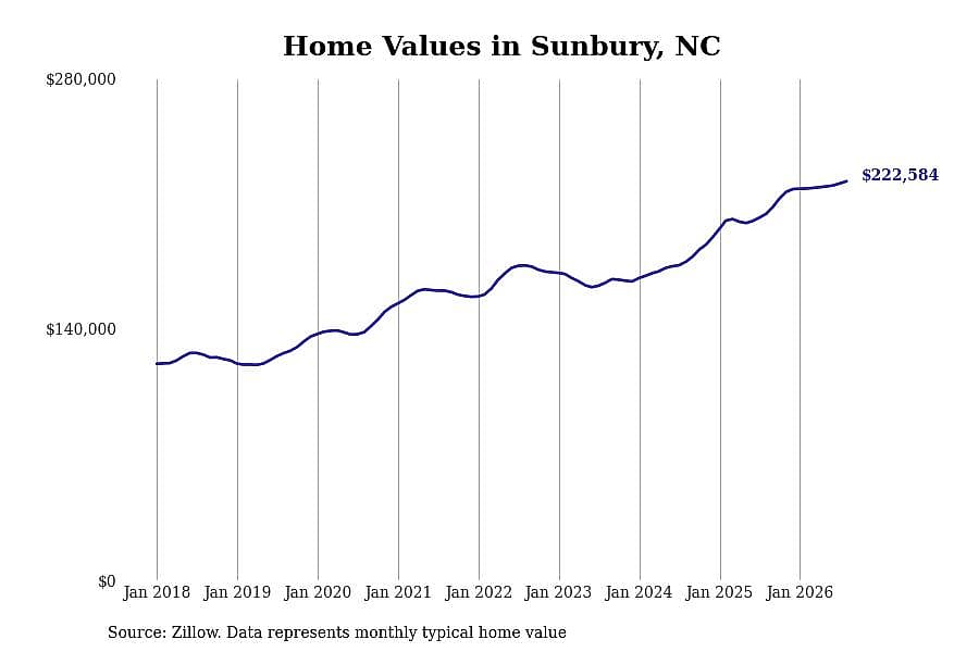 #7. Sunbury, NC