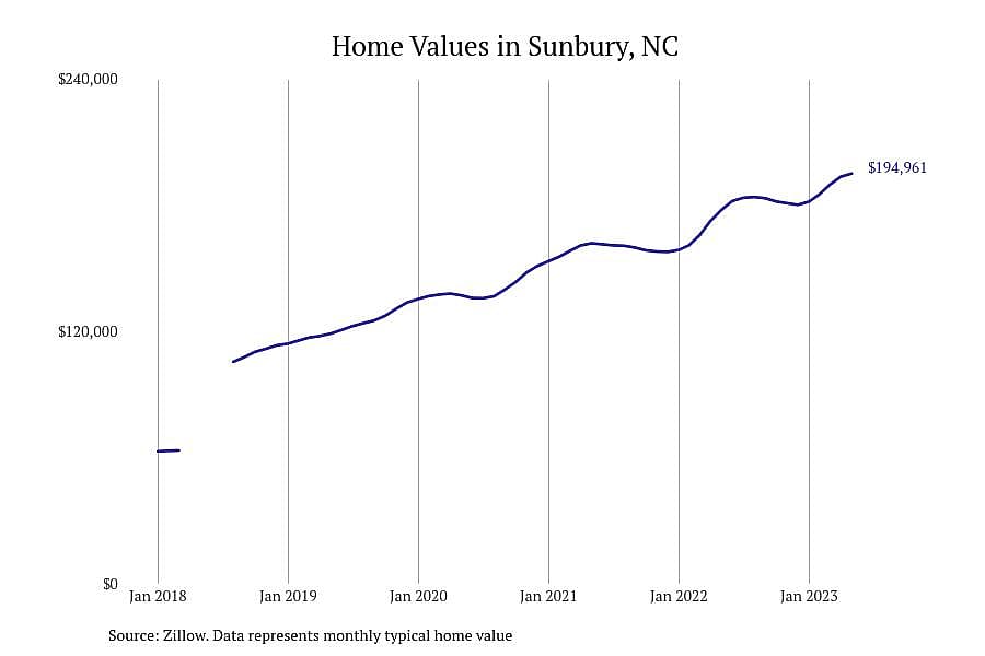 #15. Sunbury, NC