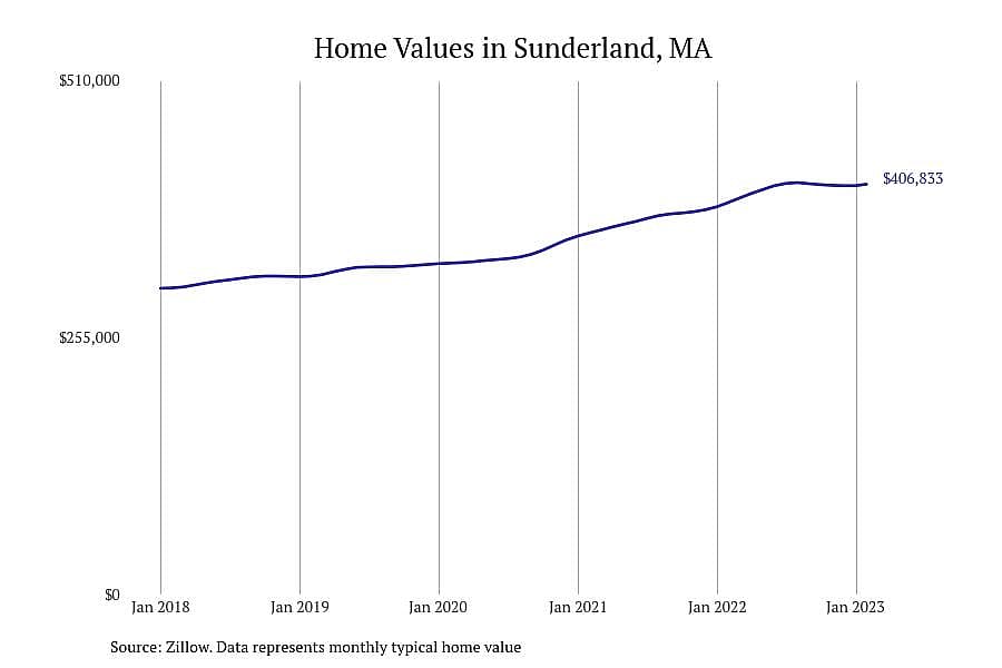 #9. Sunderland, MA