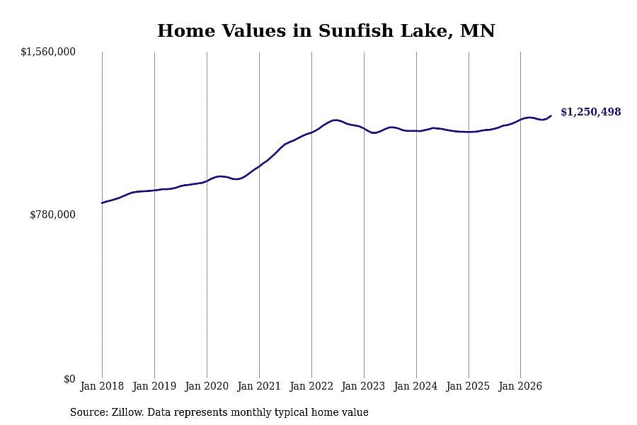#4. Sunfish Lake