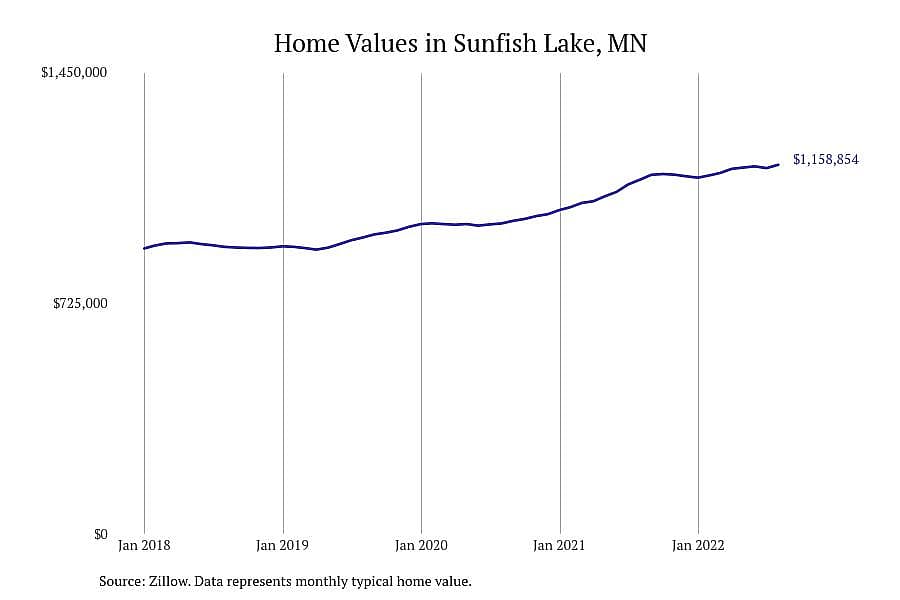 #1. Sunfish Lake, MN