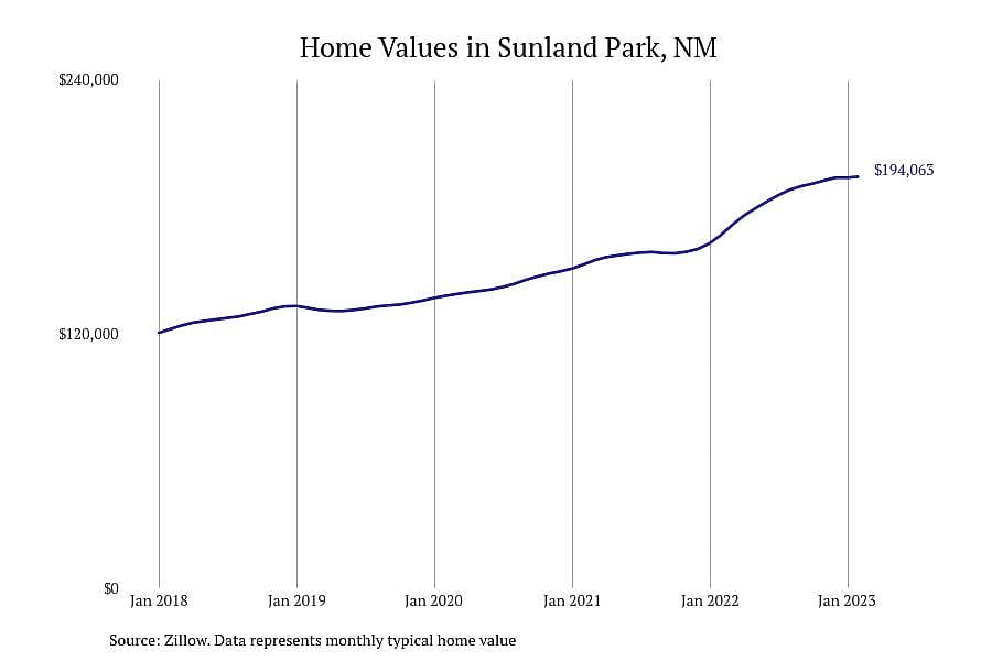 #8. Sunland Park, NM