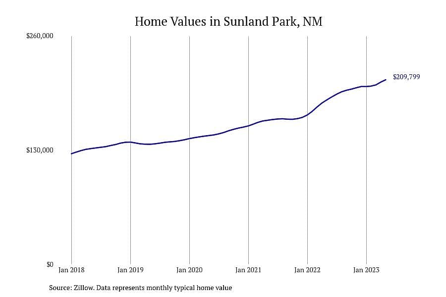 #1. Sunland Park, NM
