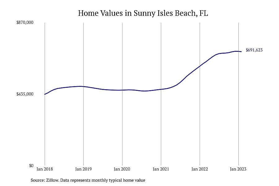 #26. Sunny Isles Beach, FL