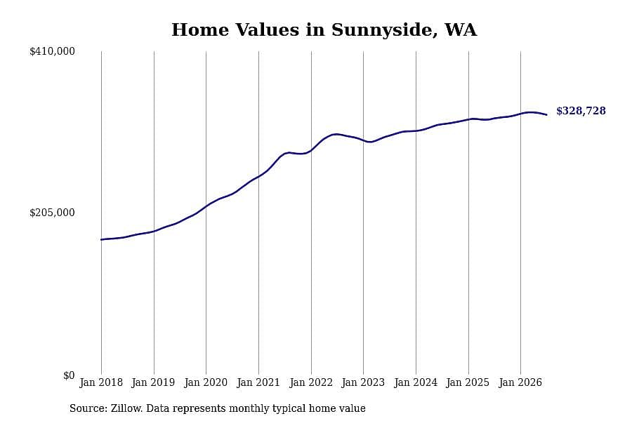 #9. Sunnyside, WA