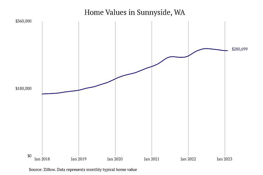 #11. Sunnyside, WA
